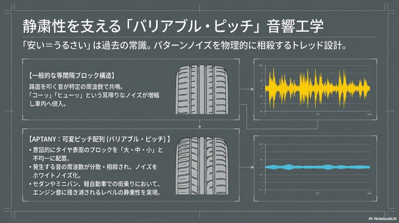 アプタニーのタイヤ表面ブロックを不均一に配置しノイズを相殺するバリアブル・ピッチ音響工学の仕組み