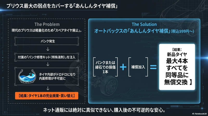スペアタイヤがないプリウスのパンク時における修理キット利用のリスクと、最大4本新品交換となるオートバックスの「あんしんタイヤ補償」のメリットを図解