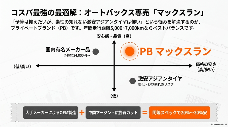 オートバックス専売タイヤ「マックスラン」のポジショニング。国内メーカー品と同等スペックで価格が20%〜30%安くコスパ最強
