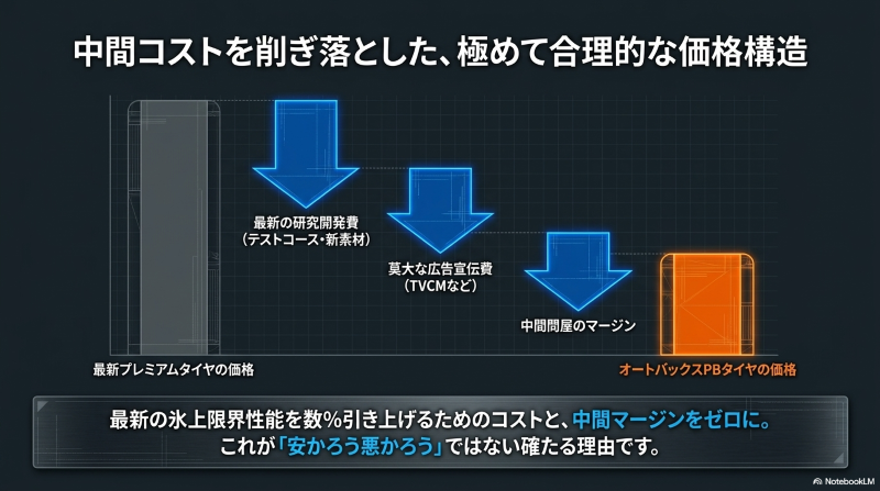 最新の研究開発費や莫大な広告宣伝費、中間マージンを削ぎ落とすことで実現した、オートバックスPBタイヤの低価格構造を示すグラフ