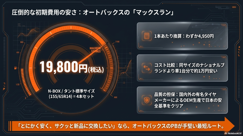 オートバックスのPBタイヤ「マックスラン」の圧倒的な安さと品質