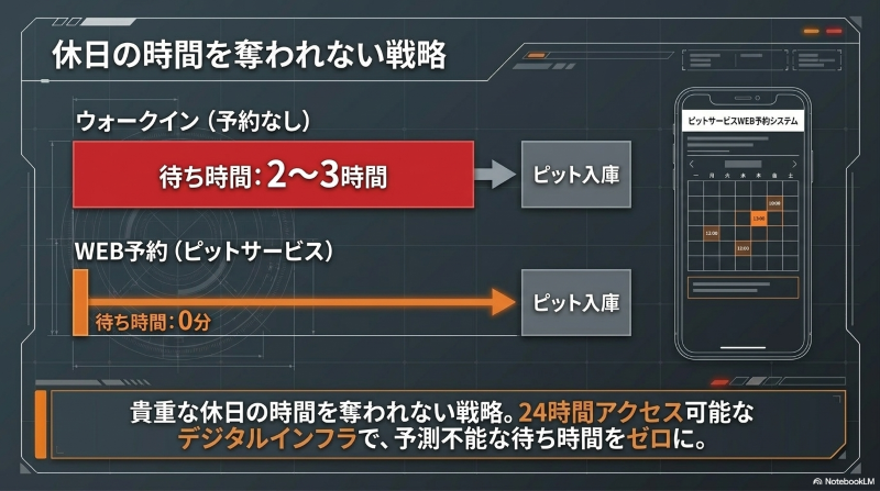 ピットサービスWEB予約システムによる待ち時間ゼロのメリット