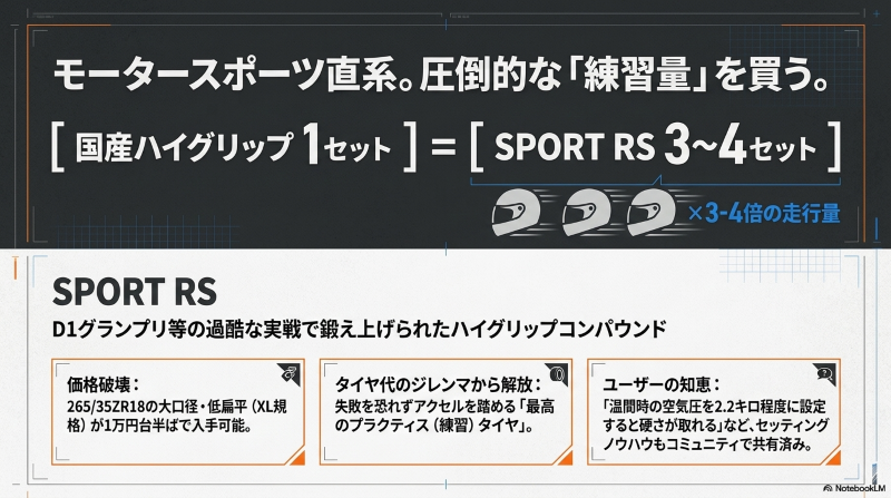SPORT RSが練習用タイヤとして通常の3〜4倍の走行量を確保できる経済性を示す図解