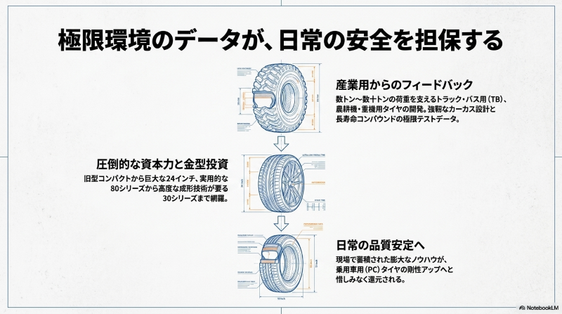 グッドライドの産業用タイヤ開発で培われた技術が乗用車用に還元される構造を示す図