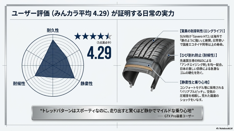 GTラジアルタイヤの寿命、耐候性、静粛性に対するみんカラ等での高評価