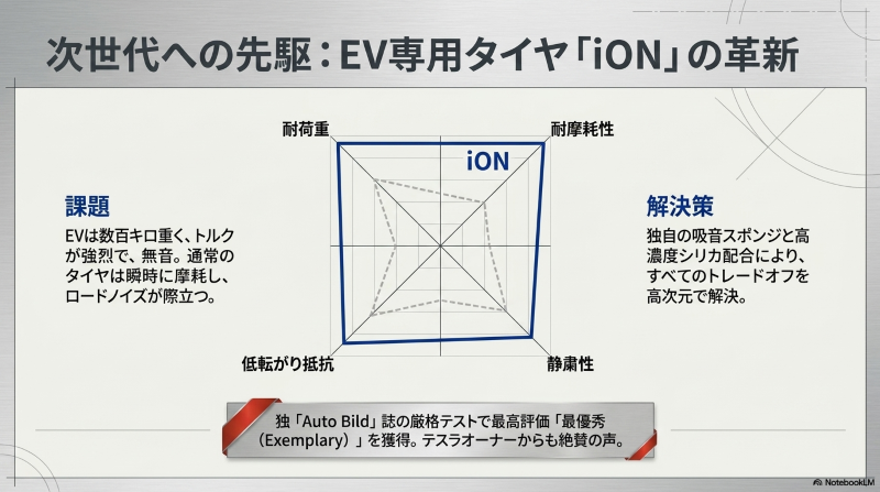 電気自動車特有の課題を解決するハンコックのEV専用タイヤiONの性能バランス図