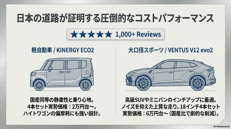 軽自動車と高級SUVにおけるハンコックタイヤのみんカラでの評価と実勢価格の目安