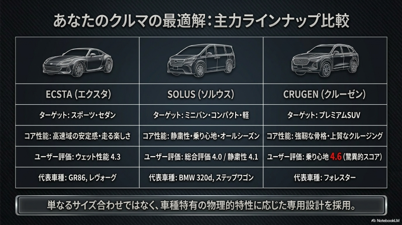 エクスタ、ソルウス、クルーゼンなどクムホタイヤの車種別主力ラインナップ比較表
