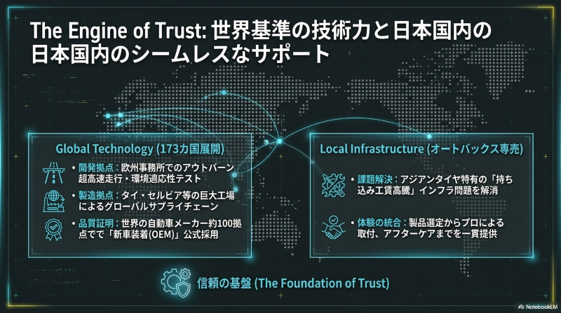 173カ国展開のグローバル技術力と、オートバックスでの購入から取付まで一貫サポートを実現するインフラ説明図