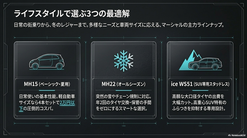 マーシャルタイヤの主要モデルであるMH15、MH22、WS51