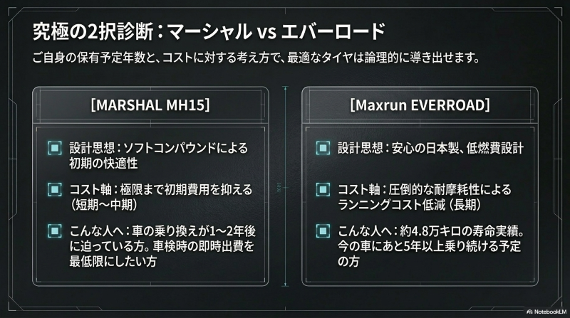 マーシャルタイヤとマックスラン エバーロードの比較診断