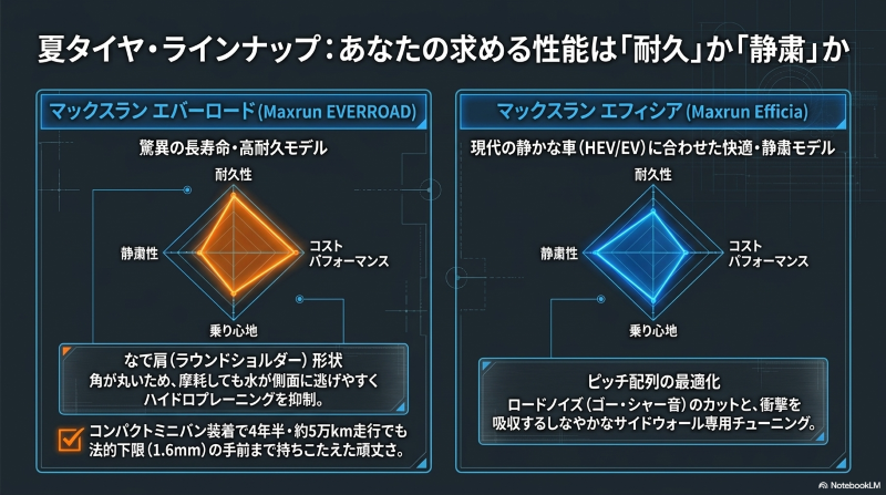 エバーロードの耐久性とラウンドショルダー形状、エフィシアの静粛性を比較したレーダーチャートと解説図