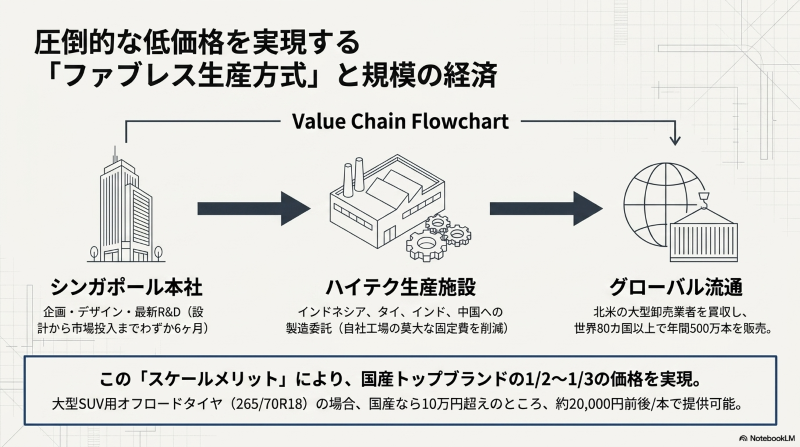 レーダータイヤが圧倒的な低価格を実現するファブレス生産方式とグローバル流通のフローチャート図