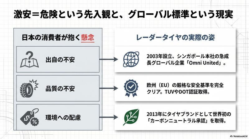 日本の消費者が抱く出自や品質の懸念に対するレーダータイヤの実際の姿（Omni United、EU安全基準、カーボンニュートラル）