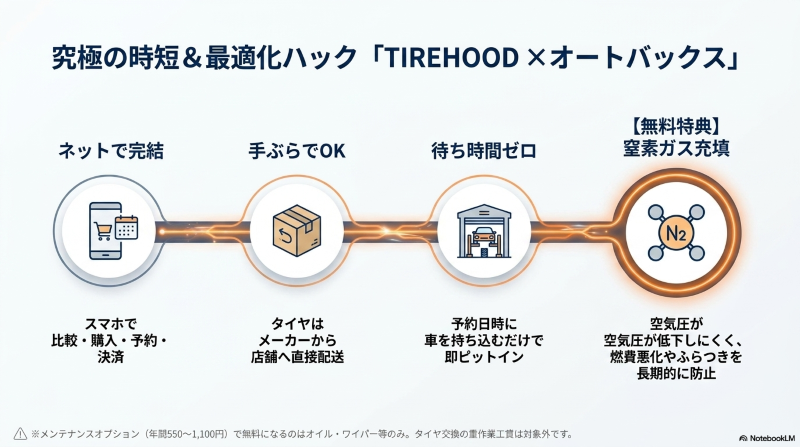 TIREHOODでのスマホ予約からオートバックスでのタイヤ交換、窒素ガス充填までの流れ