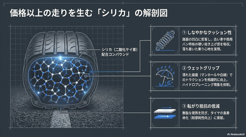 トラベルスタータイヤのシリカ配合コンパウンドによる乗り心地とウェットグリップ性能の図解