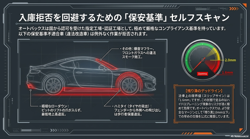 極端なローダウン、ハミタイ（タイヤの突出）、爆音マフラーなどの入庫拒否となる違法改造の例と、オートバックスが公式に推奨する残り溝2.0mmのデッドラインを示すセルフスキャン図解