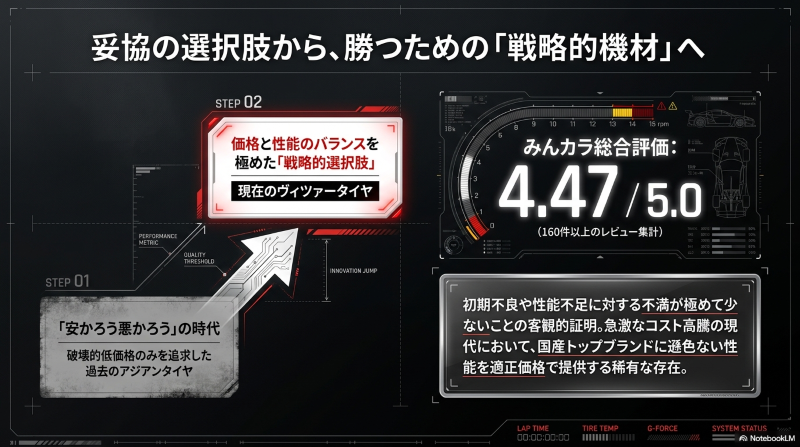 みんカラ総合評価4.47を獲得したヴィツァータイヤの客観的証明