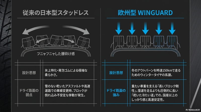 従来の日本型スタッドレスのフニャフニャした腰砕け感と、欧州型WINGUARDの高いブロック剛性の違いを図解