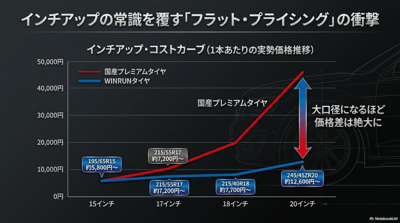 国産プレミアムタイヤとWINRUNタイヤのインチアップに伴う価格推移グラフ