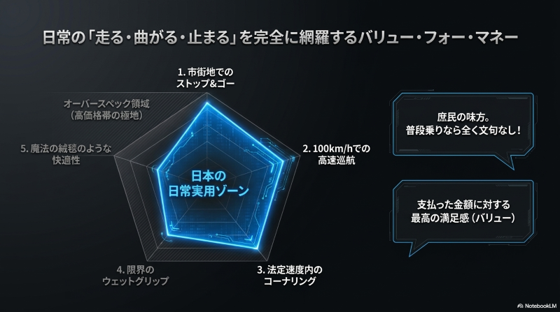 ウィンランタイヤが網羅する日常実用ゾーンとオーバースペック領域の比較図