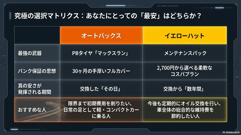 イエローハットとオートバックスの強みやおすすめな人がわかる究極の選択マトリクス