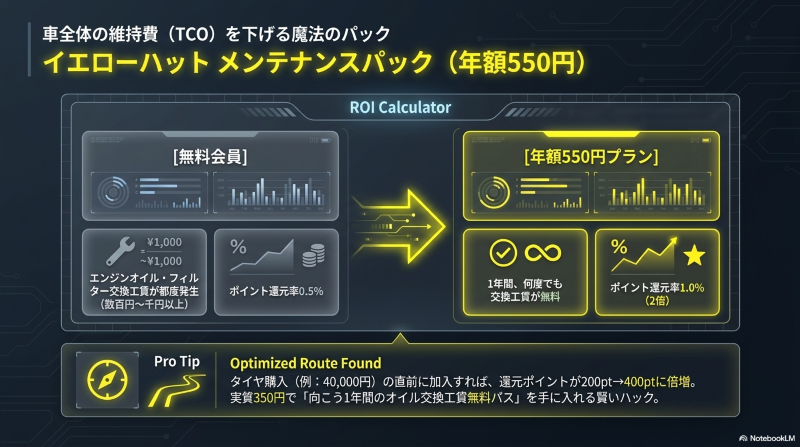 イエローハットの年額550円メンテナンスパックによるオイル交換工賃無料とポイント還元