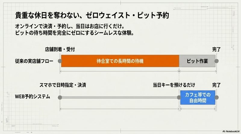 スマホでのWEB決済とピット予約により待ち時間をゼロにするシームレスなタイヤ交換フロー図